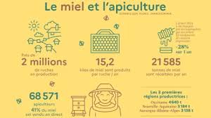 L'apiculture et l'économie